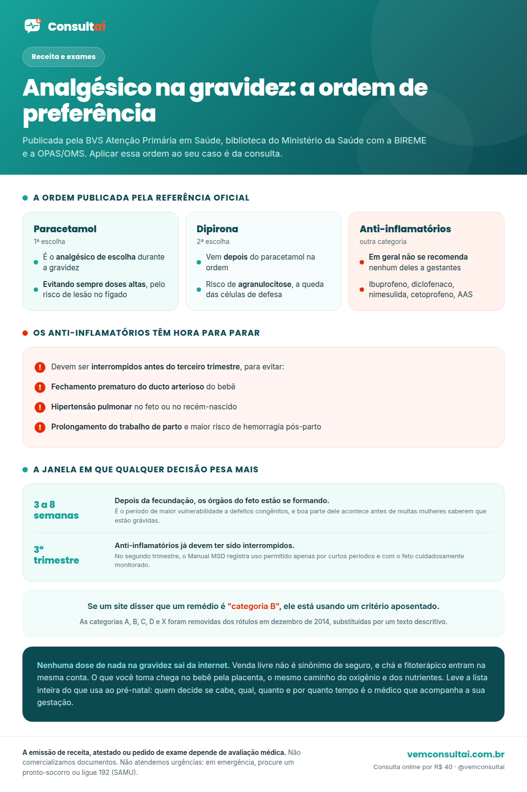 Infográfico da Consultaí sobre analgésicos na gravidez. A primeira faixa traz a ordem de preferência publicada pela BVS Atenção Primária em Saúde, do Ministério da Saúde: o paracetamol como analgésico de escolha, sempre evitando doses altas pelo risco de lesão no fígado; a dipirona como segunda escolha, pelo risco de agranulocitose, que é a queda das células de defesa; e os anti-inflamatórios não esteroidais, que em geral não são recomendados a gestantes. A segunda faixa mostra a contraindicação com prazo dos anti-inflamatórios, que devem ser interrompidos antes do terceiro trimestre para evitar prolongamento do trabalho de parto, maior risco de hemorragia pós-parto, fechamento prematuro do ducto arterioso e hipertensão pulmonar no feto ou recém-nascido, e lembra que os nomes de farmácia são ibuprofeno, diclofenaco, nimesulida, cetoprofeno e ácido acetilsalicílico. A terceira faixa mostra a linha do tempo da gestação e destaca que entre 3 e 8 semanas depois da fecundação os órgãos do feto estão se formando, período de maior vulnerabilidade a defeitos congênitos. A quarta faixa avisa que a classificação por letras da FDA, categorias A, B, C, D e X, foi removida dos rótulos em dezembro de 2014 e substituída pela regra PLLR, e que sites que ainda citam essas letras estão usando um critério aposentado. No rodapé, o lembrete de que nenhuma dose sai da internet e de que quem decide é o médico que acompanha o pré-natal.